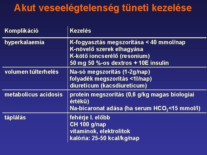 Akut veseelégtelenség tüneti kezelése Komplikáció Kezelés hyperkalaemia K-fogyasztás megszorítása < 40 mmol/nap K-növelő szerek