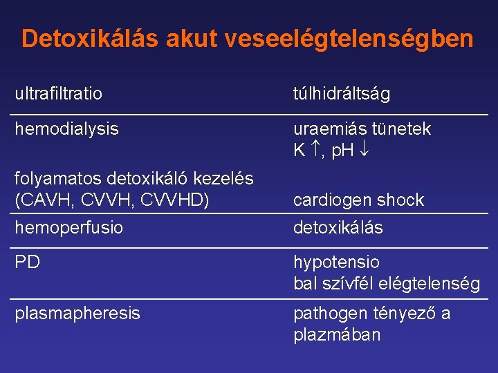 Detoxikálás akut veseelégtelenségben ultrafiltratio túlhidráltság hemodialysis uraemiás tünetek K , p. H folyamatos detoxikáló