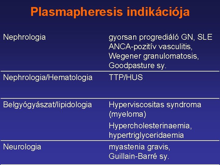 Plasmapheresis indikációja Nephrologia/Hematologia Belgyógyászat/lipidologia Neurologia gyorsan progrediáló GN, SLE ANCA-pozitív vasculitis, Wegener granulomatosis, Goodpasture