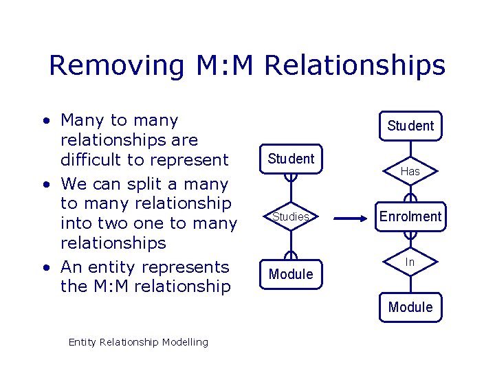 Removing M: M Relationships • Many to many relationships are difficult to represent •