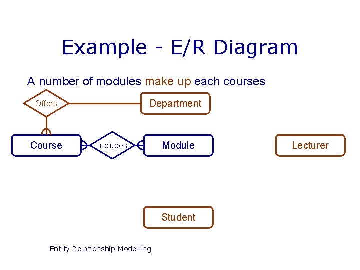 Example - E/R Diagram A number of modules make up each courses Department Offers