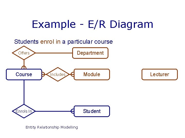 Example - E/R Diagram Students enrol in a particular course Department Offers Course Includes
