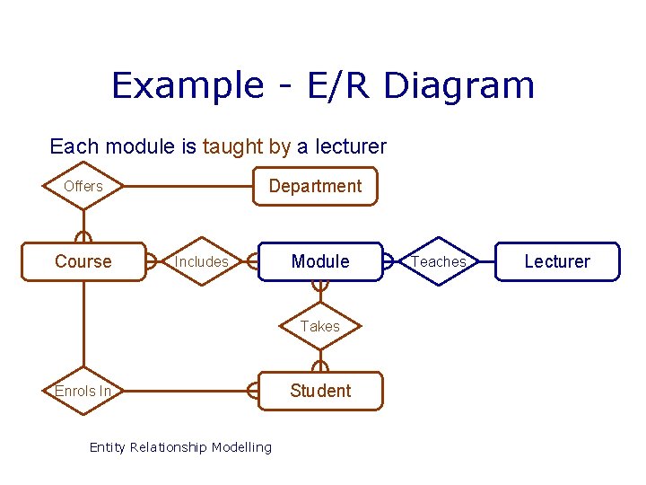 Example - E/R Diagram Each module is taught by a lecturer Department Offers Course