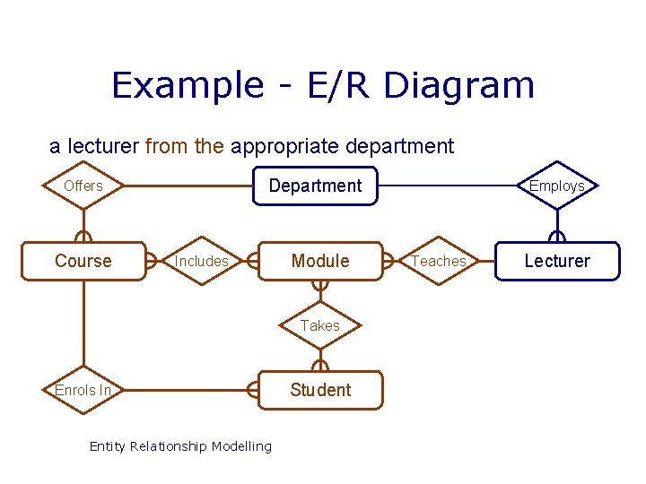 Example - E/R Diagram a lecturer from the appropriate department Department Offers Course Includes