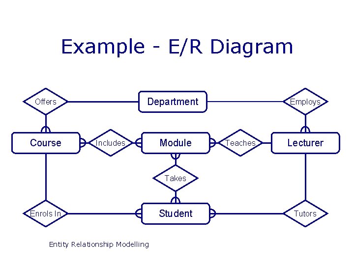 Example - E/R Diagram Department Offers Course Includes Module Employs Teaches Lecturer Takes Enrols