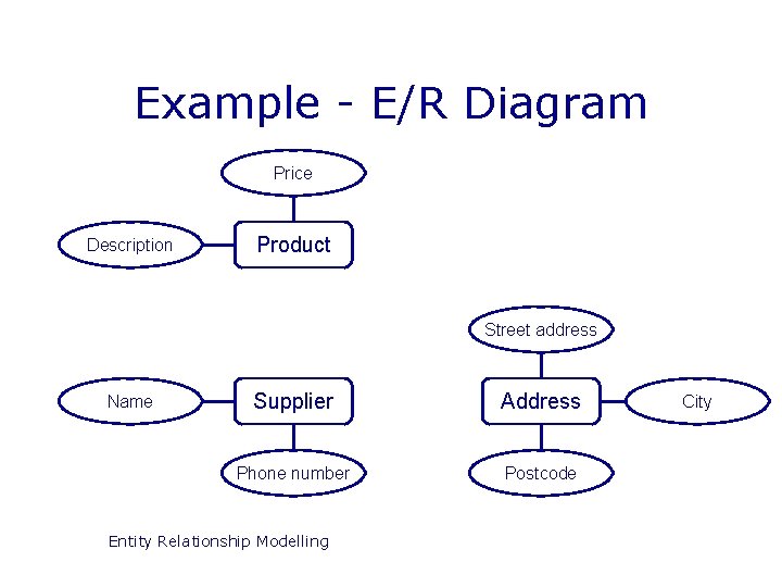 Example - E/R Diagram Price Description Product Street address Name Supplier Address Phone number