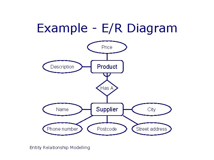 Example - E/R Diagram Price Description Product Has A Name Supplier City Phone number