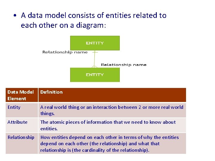  • A data model consists of entities related to each other on a