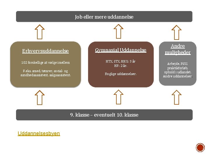 Job eller mere uddannelse Erhvervsuddannelse Gymnasial Uddannelse 102 forskellige at vælge imellem HTX, STX,