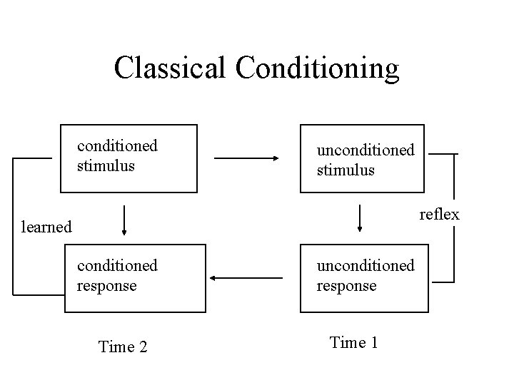 CLASSICAL Classical Conditioning CONDITIONING conditioned stimulus unconditioned stimulus reflex learned conditioned response Time 2