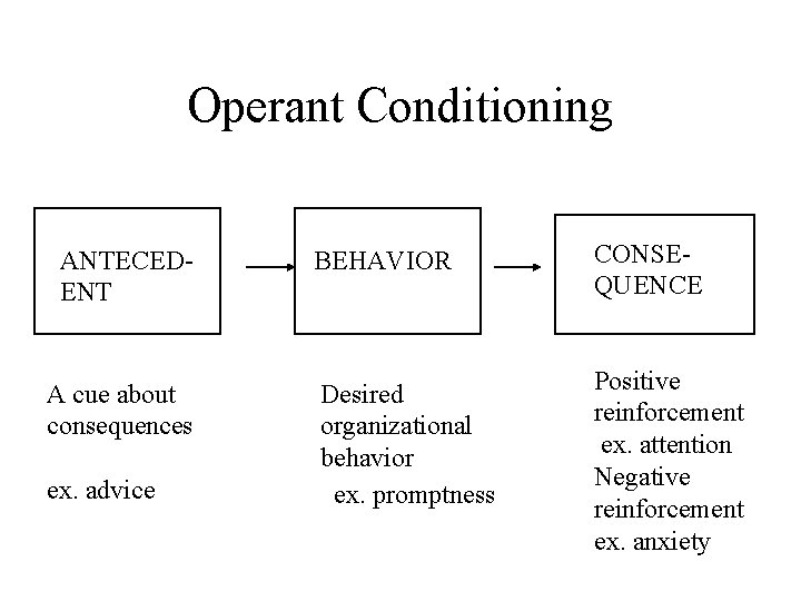 Operant Conditioning ANTECEDENT A cue about consequences ex. advice BEHAVIOR CONSEQUENCE Desired organizational behavior