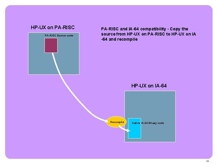 HP-UX on PA-RISC Source code PA-RISC and IA-64 compatibility - Copy the source from