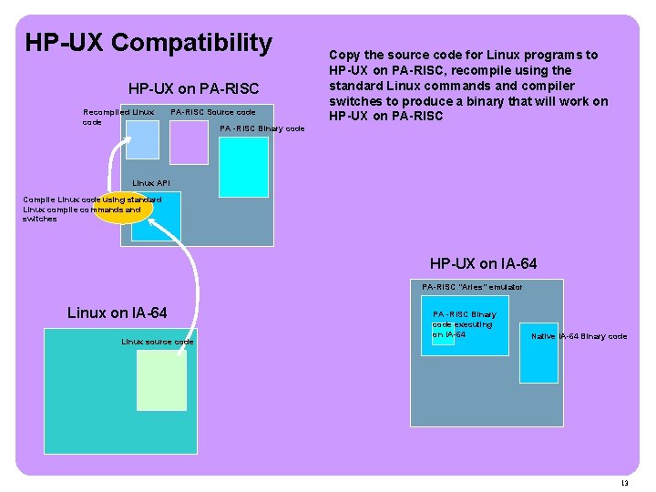 HP-UX Compatibility HP-UX on PA-RISC Recompiled Linux code PA-RISC Source code Copy the source