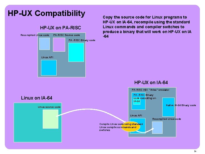 HP-UX Compatibility HP-UX on PA-RISC Recompiled Linux code PA-RISC Source code Copy the source