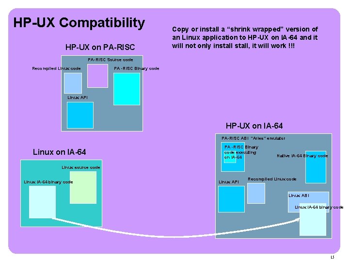 HP-UX Compatibility HP-UX on PA-RISC Copy or install a “shrink wrapped” version of an