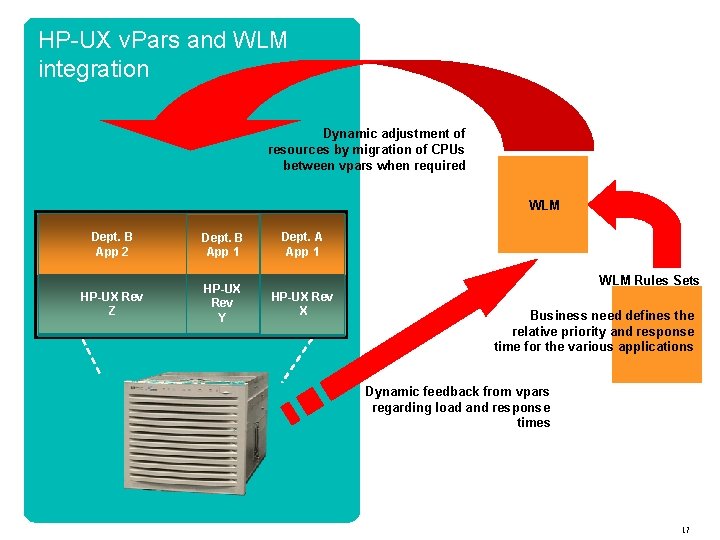 HP-UX v. Pars and WLM integration Dynamic adjustment of resources by migration of CPUs