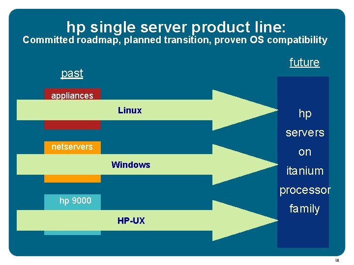 hp single server product line: Committed roadmap, planned transition, proven OS compatibility future past