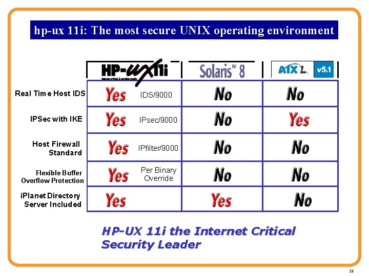 hp-ux 11 i: The most secure UNIX operating environment HP–UX Security Competitive Advantage Real