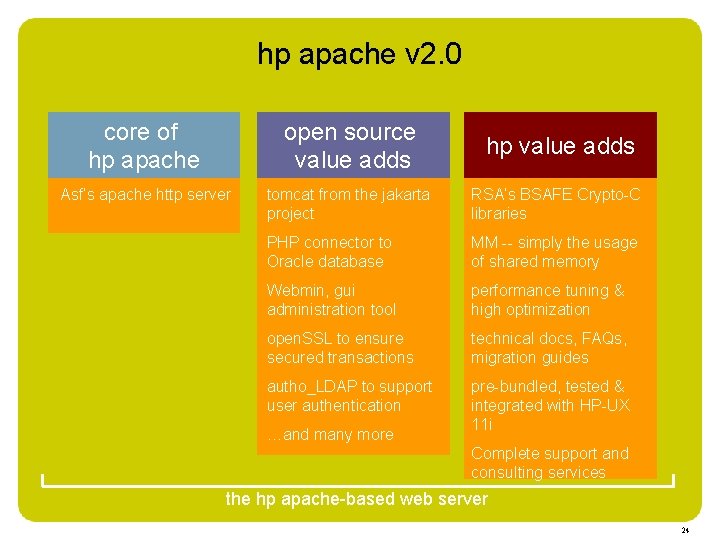 hp apache v 2. 0 core of hp apache open source value adds hp