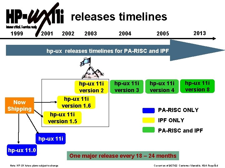 releases timelines 1999 2001 2002 2003 2004 2005 2009 2013 2007 2011 hp-ux releases