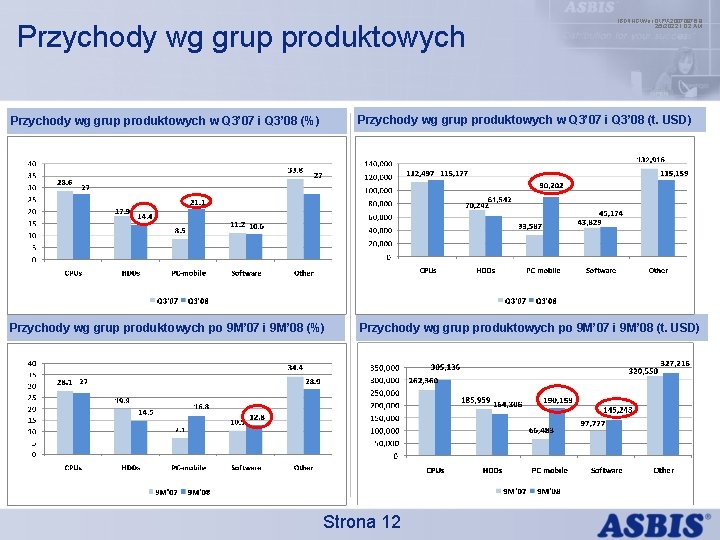 Przychody wg grup produktowych IBDINGWar OPX 20070976. 9 2/5/2022 1: 02 AM Przychody wg