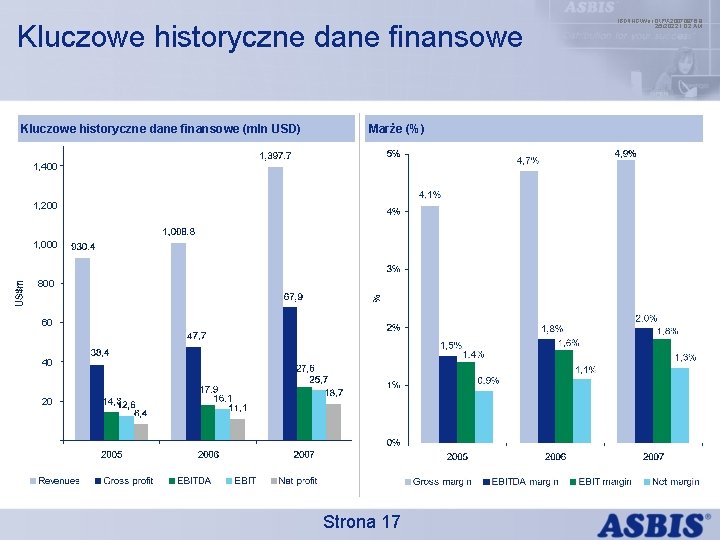 Kluczowe historyczne dane finansowe (mln USD) Marże (%) 1, 400 1, 200 1, 000