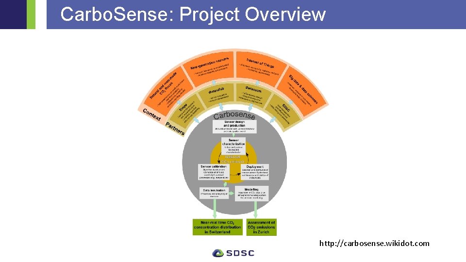 Carbo. Sense: Project Overview http: //carbosense. wikidot. com 