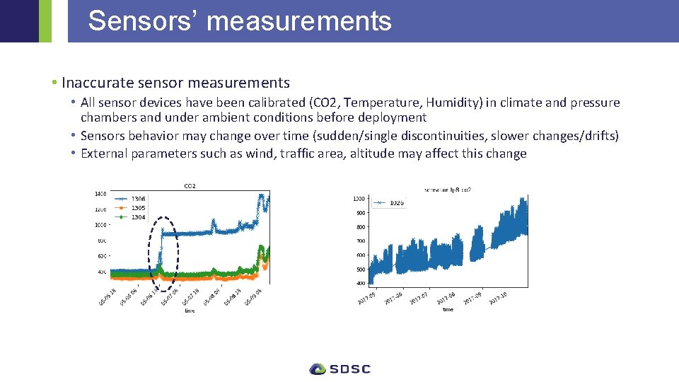 Sensors’ measurements • Inaccurate sensor measurements • All sensor devices have been calibrated (CO