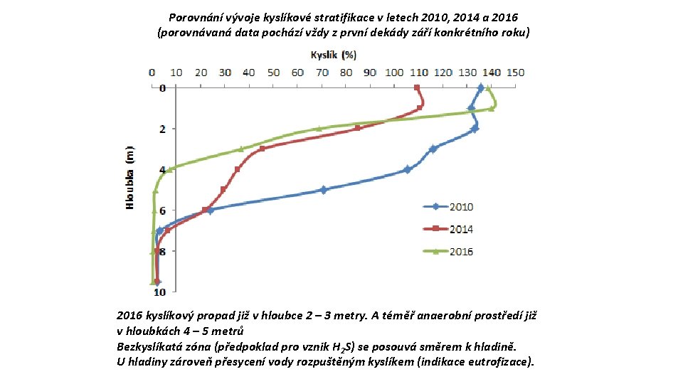 Porovnání vývoje kyslíkové stratifikace v letech 2010, 2014 a 2016 (porovnávaná data pochází vždy