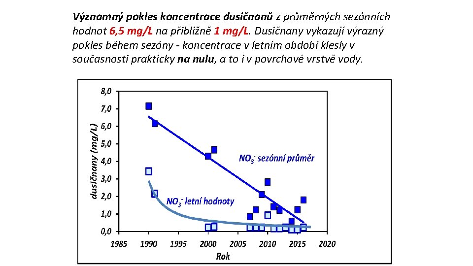 Významný pokles koncentrace dusičnanů z průměrných sezónních hodnot 6, 5 mg/L na přibližně 1