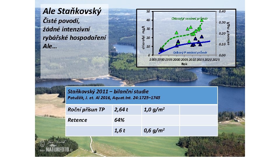 50 Čisté povodí, žádné intenzivní rybářské hospodaření Ale… chlorofyl mg/L 40 0, 40 Chlorofyl