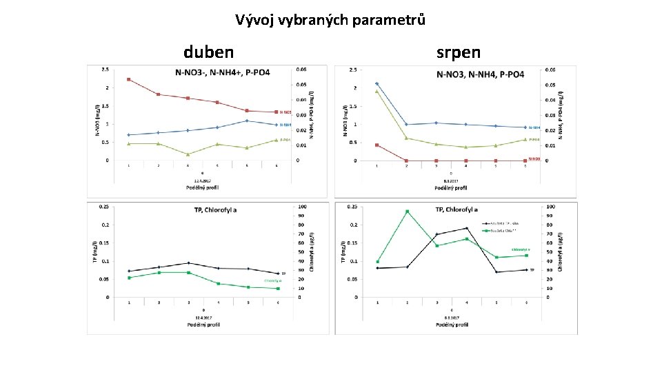 Vývoj vybraných parametrů duben srpen 