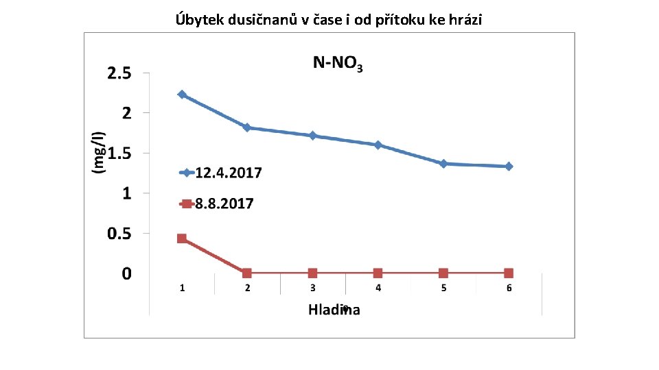 Úbytek dusičnanů v čase i od přítoku ke hrázi 