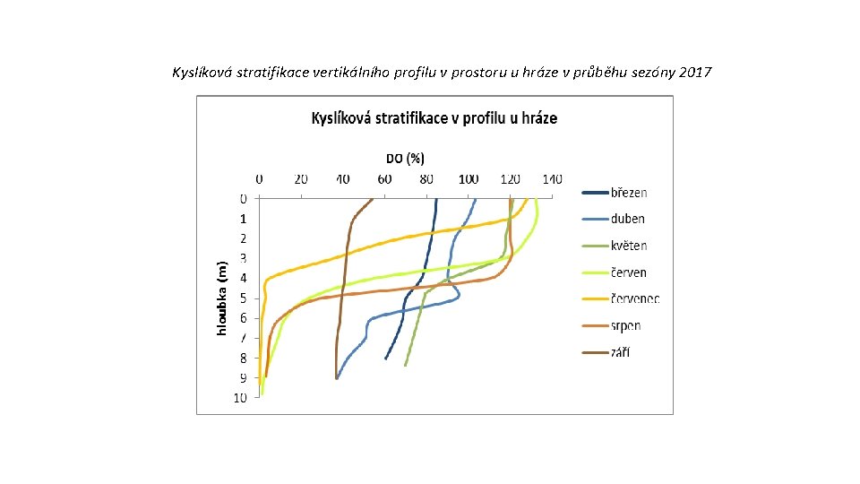 Kyslíková stratifikace vertikálního profilu v prostoru u hráze v průběhu sezóny 2017 