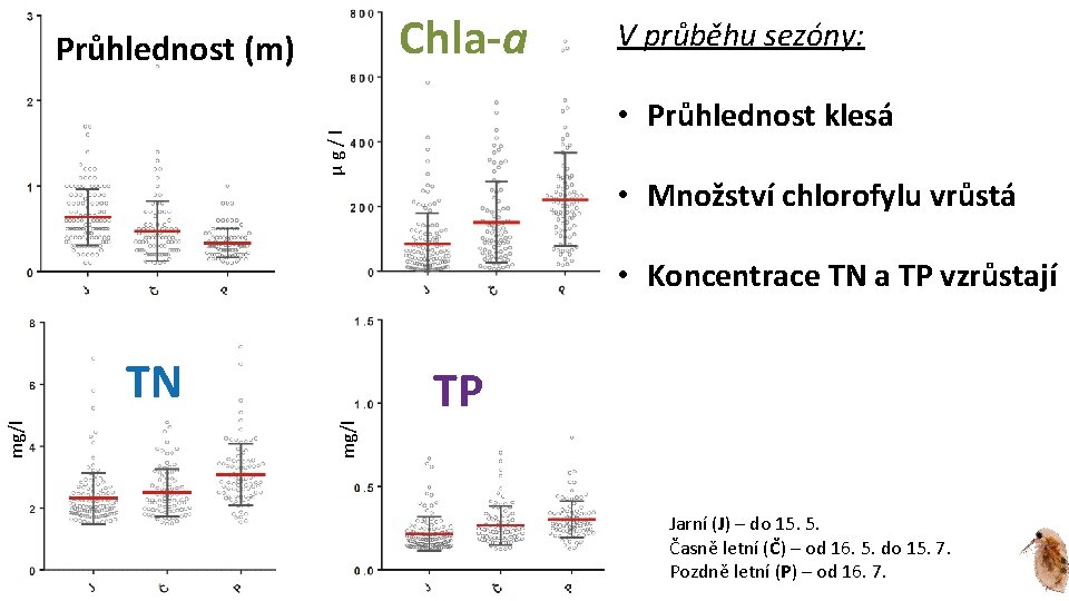 Chla-a V průběhu sezóny: • Průhlednost klesá μg/l Průhlednost (m) • Množství chlorofylu vrůstá