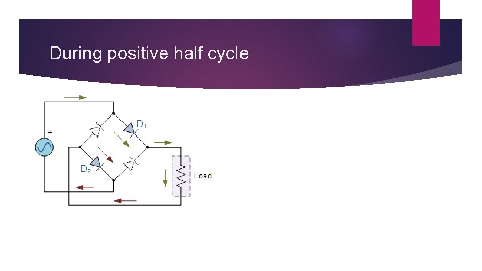 During positive half cycle 