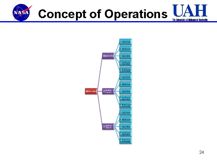 Concept of Operations 24 