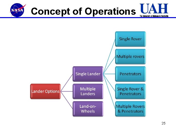 Concept of Operations 25 