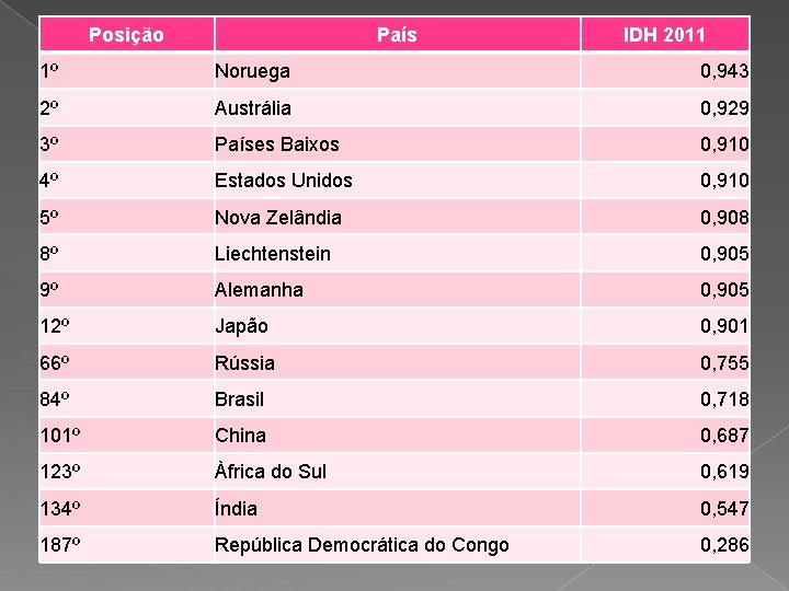 Posição País IDH 2011 1º Noruega 0, 943 2º Austrália 0, 929 3º Países