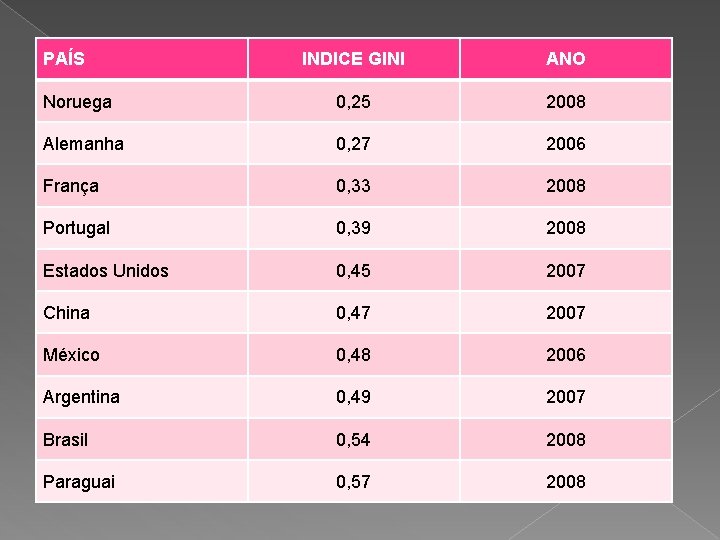 PAÍS INDICE GINI ANO Noruega 0, 25 2008 Alemanha 0, 27 2006 França 0,