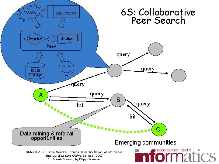 WWW 6 S: Collaborative Peer Search bookmarks Index Crawler Peer query local storage query