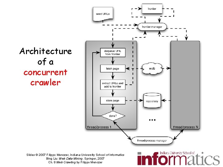 Architecture of a concurrent crawler Slides © 2007 Filippo Menczer, Indiana University School of