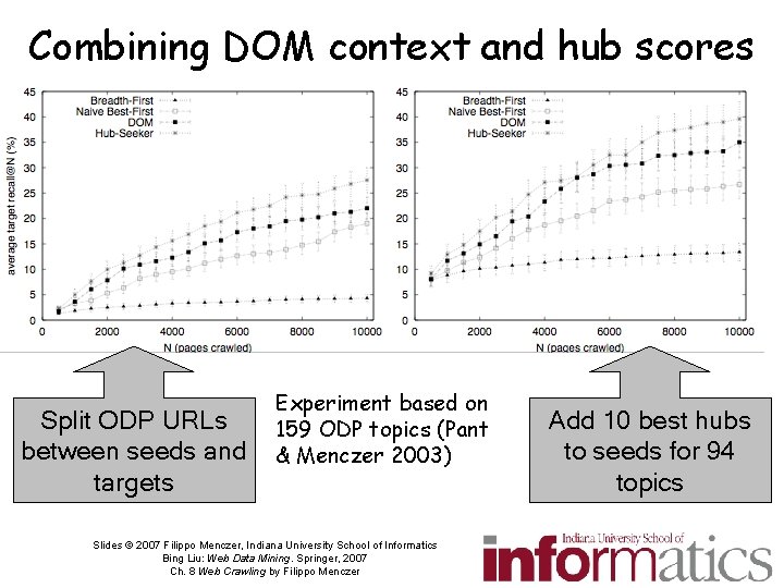 Combining DOM context and hub scores Split ODP URLs between seeds and targets Experiment
