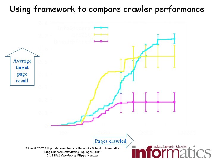 Using framework to compare crawler performance Average target page recall Pages crawled Slides ©