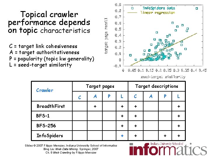 Topical crawler performance depends on topic characteristics C = target link cohesiveness A =