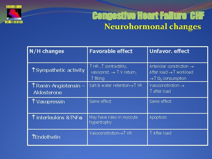 SUGAR LAND Congestive Heart Failure CHF HEART CENTER Neurohormonal changes N/H changes Favorable effect