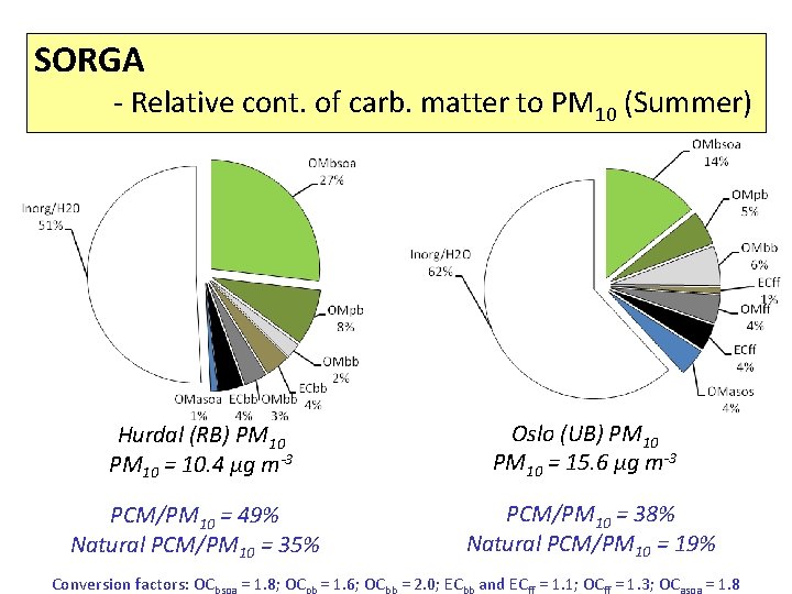 SORGA - Relative cont. of carb. matter to PM 10 (Summer) Hurdal (RB) PM