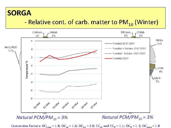 SORGA - Relative cont. of carb. matter to PM 10 (Winter) Hurdal (RB) PM