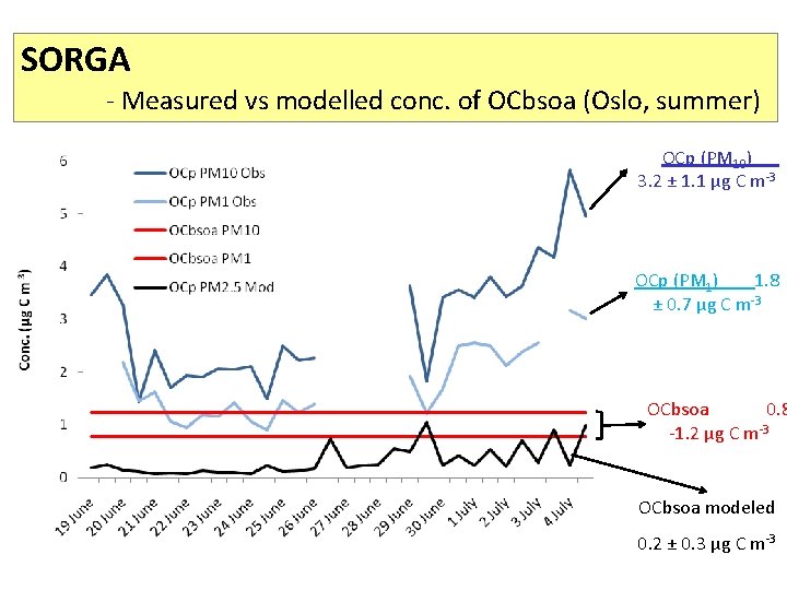 SORGA - Measured vs modelled conc. of OCbsoa (Oslo, summer) OCp (PM 10) 3.