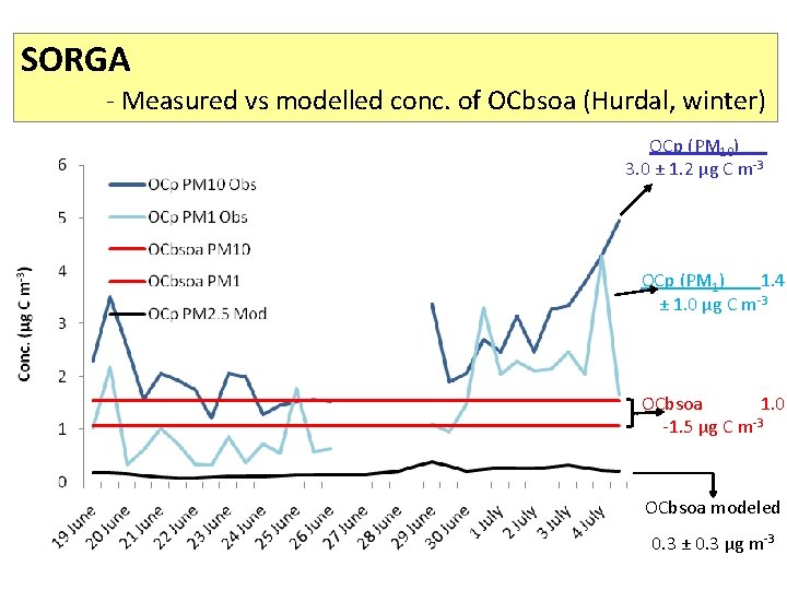SORGA - Measured vs modelled conc. of OCbsoa (Hurdal, winter) OCp (PM 10) 3.